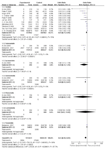 Figure 2 Forest plots show the effects of statin therapy on dementia risk.