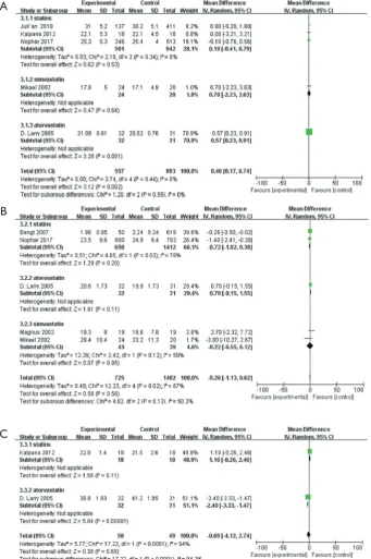Figure 5 Forest plots show the effects of statin therapy on cognitive changes in dementia samples.