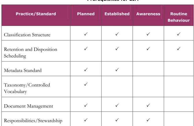 Table 3 identifies the degree to which each of these practice areas should be  in place before proceeding with EIM