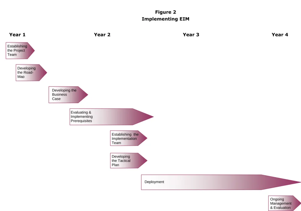 Figure 2  Implementing EIM  Developing  the  Road-Map  Evaluating &amp;   Implementing   Prerequisites  Establishing  the  Implementation  Team Developing the Business  Case  Developing  the Tactical   Plan  Deployment   Ongoing  Management  &amp; Evaluati