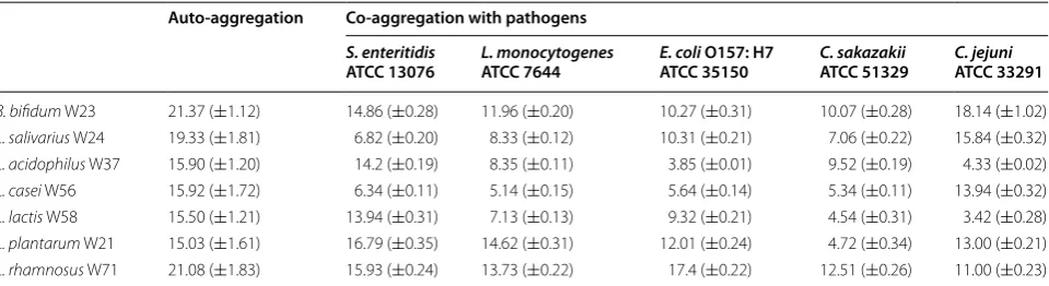 Table 2 Antimicrobial activity of the cell-free supernatants (CFCSs) produced by the different LAB strains toward human intestinal pathogens strains performed by agar well diffusion method