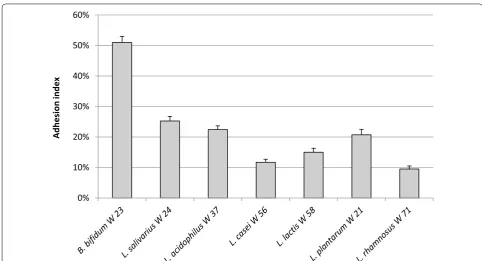 Fig. 2 Adhesion ability of the different LAB strains to the human Caco-2 cell monolayers