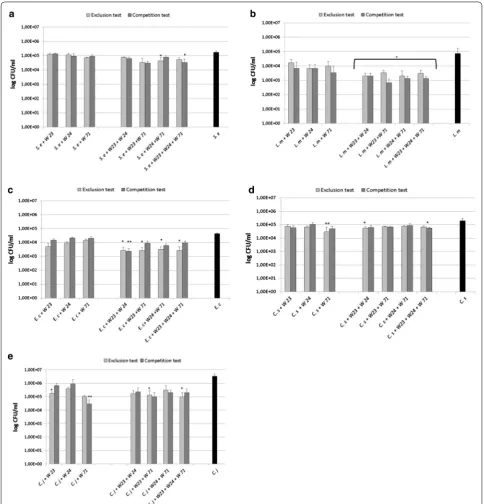 Fig. 3 Invasion inhibition of human intestinal pathogens by single LAB strains and their four combinations