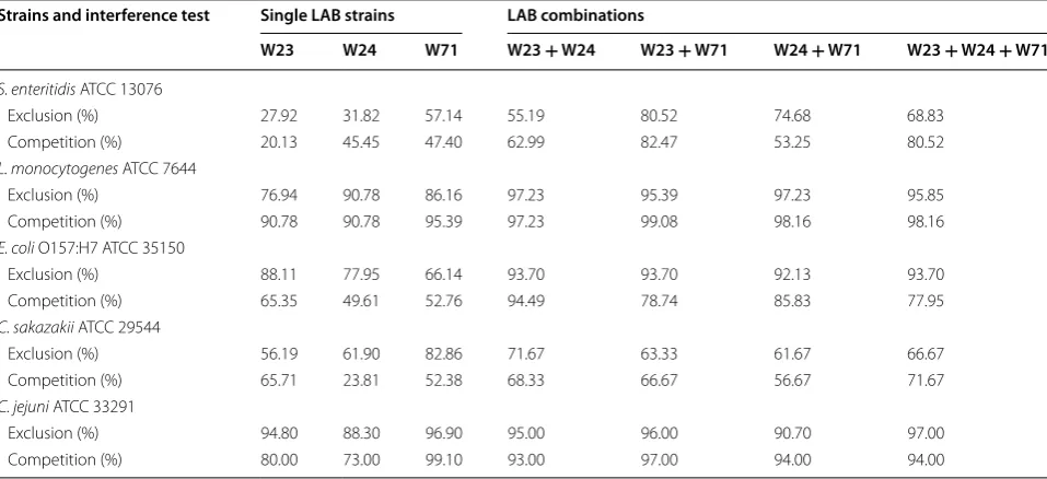 Table 4 Invasion inhibition of single LAB strains and their combinations against human intestinal pathogens
