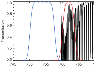 Figure 1. Spectral response functions for MERIS window channel10 (blue) and MERIS channel 11 in the oxygen-A absorption band(red)