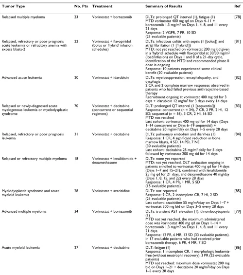 Table 2: Phase I Results of Vorinostat in Combination Therapy in Patients With Hematologic Malignanciesa