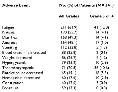 Table 3: Drug-Related Adverse Events Occurring in ≥ 15% of Patients Who Received Vorinostat Monotherapy in the Vorinostat Clinical Trial Program (Data Cut-Off April 2008)