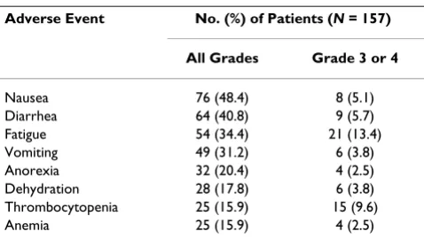 Table 4: Drug-Related Adverse Events Reported by ≥Patients Who Received Vorinostat Combination Therapy in the  15% of Vorinostat Clinical Trial Program (Data Cut-Off April 2008)