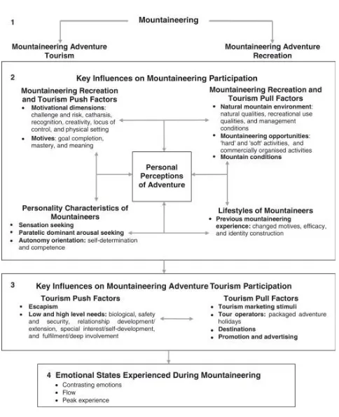 Figure 2: Conceptual framework: key influences on people’s participation in mountaineering and experiences during involvement 