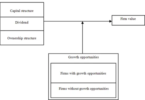 Fig. 1: The conceptual model for research 