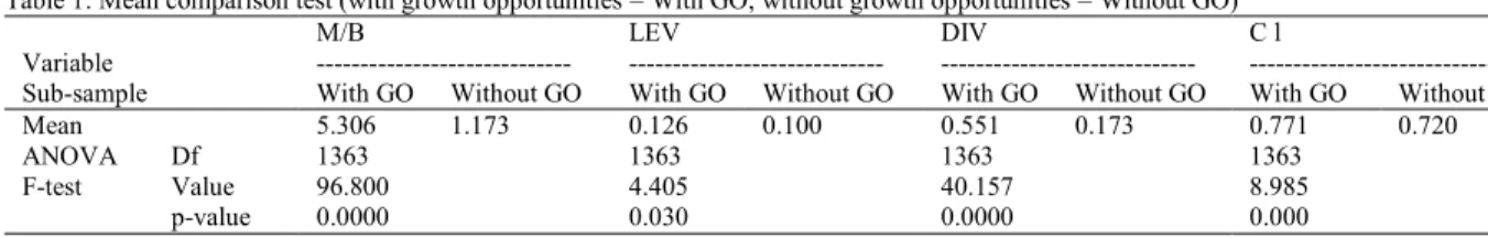 Table 1: Mean comparison test (with growth opportunities = With GO; without growth opportunities = Without GO)  Variable  M/B  -----------------------------  LEV  -----------------------------  DIV  -----------------------------  C l  ---------------------