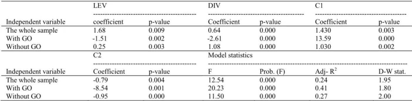 Table 4: Fixed effects model LEV  --------------------------------------------  DIV  -----------------------------------------  C1  --------------------------------------- 
