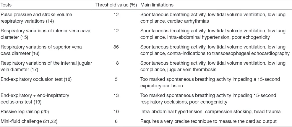Table 1 Summary of available tests to predict fluid responsiveness in ventilated patients