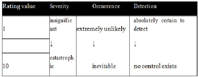 Table 1: Rating scaleguidelines 