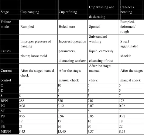Table 4: Four major failure modes with the highest RPN and MRPN 