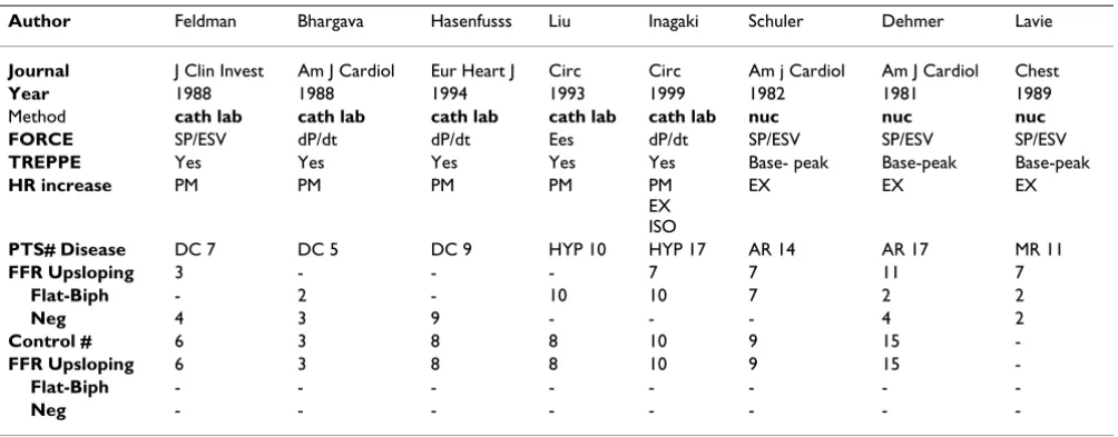 Table 1: Force-frequency relationship from the experimental lab to clinical applications