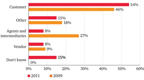 Figure 12: External fraudsters  (% of reported frauds)