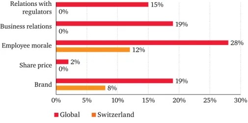 Figure 16: Perception of significance of collateral damage caused by economic crime  (% of all respondents) 0% 5% 10% 15% 20% 25% 30%Relations withregulators15%0%0%19%12%28%0%2%8%19%Business relationsEmployee moraleShare priceBrand  Global   Switzerland