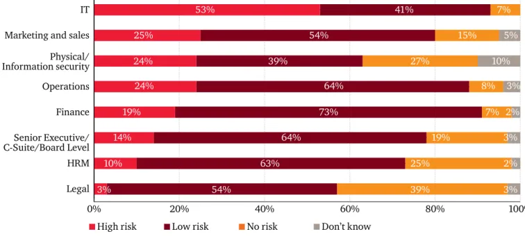 Figure 3: Perception of internal cybercrime threats (% of all respondents)