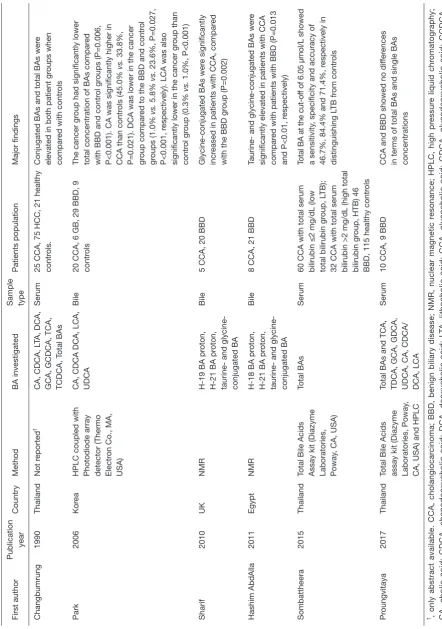Table 3 Studies comparing the profile of serum or biliary bile acids in CCA and benign biliary diseases or healthy controls