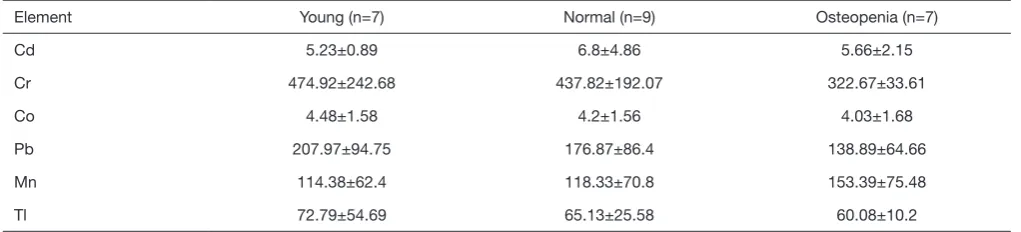 Table 3 The concentrations of heavy metal elements in blood (ng/mL)†