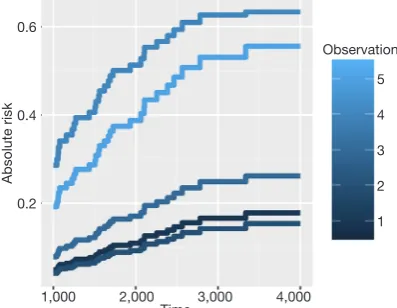 Figure 1 Absolute risk for patients #1 to #5 over day 1,000 to 4,000 after operation.