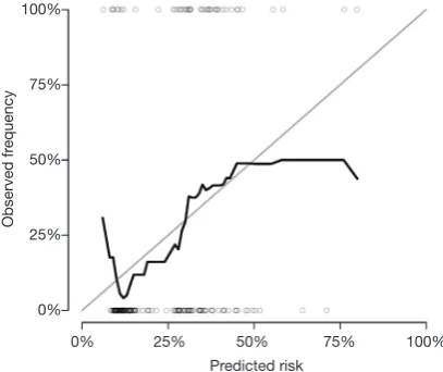 Figure 3 Calibration curves obtained by using cross-validation method.