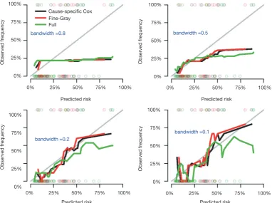 Figure 4 Calibration curves vary depending on different bandwidths. At a bandwidth of 0.8, nearly all observations are grouped as one risk group, thus the calibration curves are identical for all three models and are flat and smooth