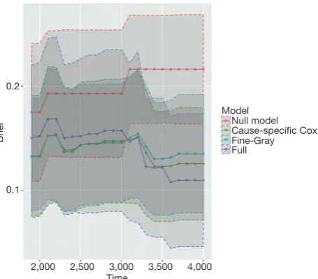Figure 6 Brier scores for all models, with confidence interval.