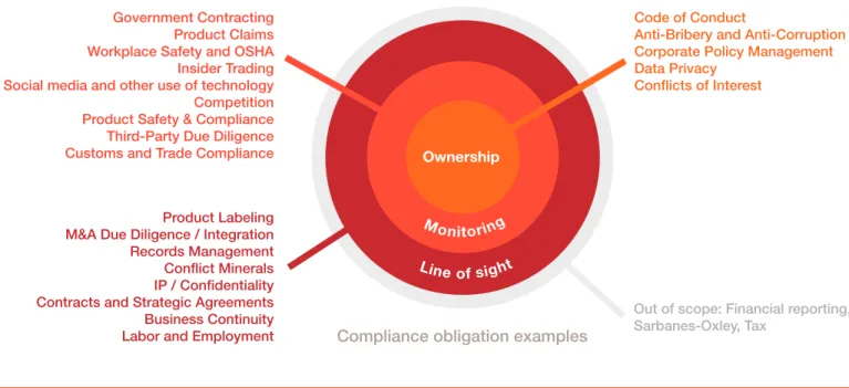 Figure 1: Identifying compliance scope, illustrative tool