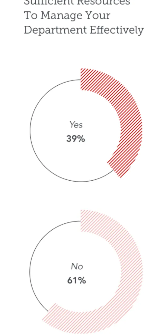 Figure 1: How Has Your Departmental  Budget Changed Over The Last 12 Months?