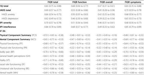 Table 3 Revised Fibromyalgia Impact Questionnaire total and dimensions scores construct validity (Pearson’scorrelation coefficients and 95% CI)