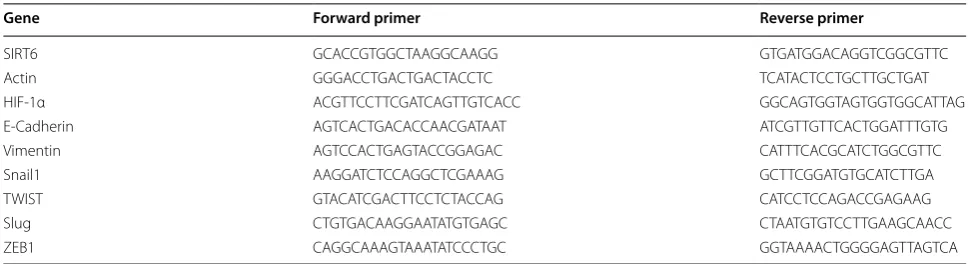 Table 1 The primers of RT-qPCR
