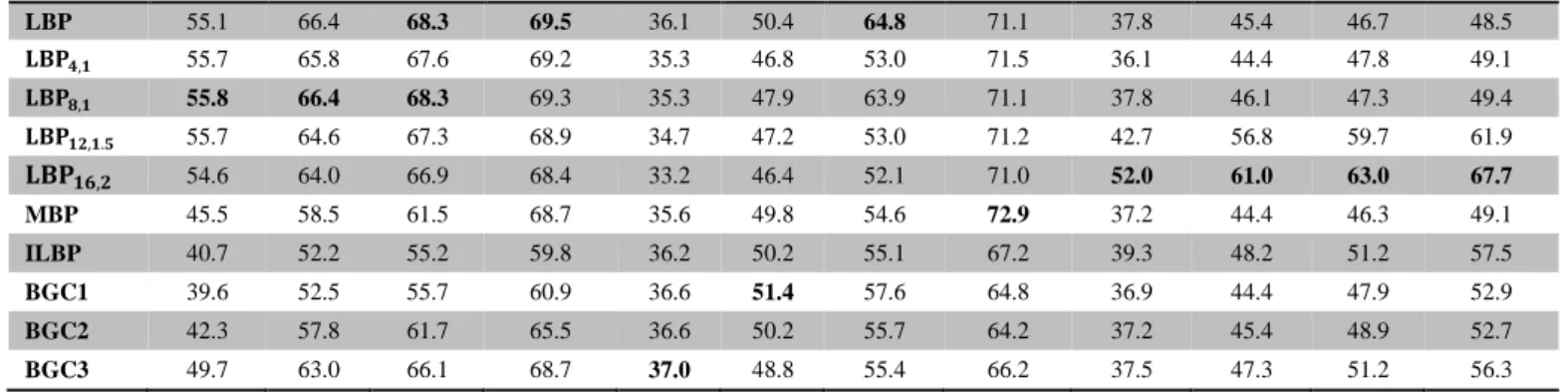 TABLE I .  THE RESULTS OBTAINED USING THE THREE DIFFERENT RESOLUTIONS DOCUMENT IMAGES IN THE TRAINING SET 