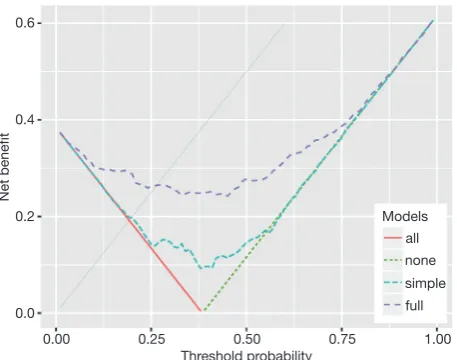 Figure 5 ADAPT curves for the simple and full models. The boundary is defined by the null (green dashed line) and all (red solid line) models