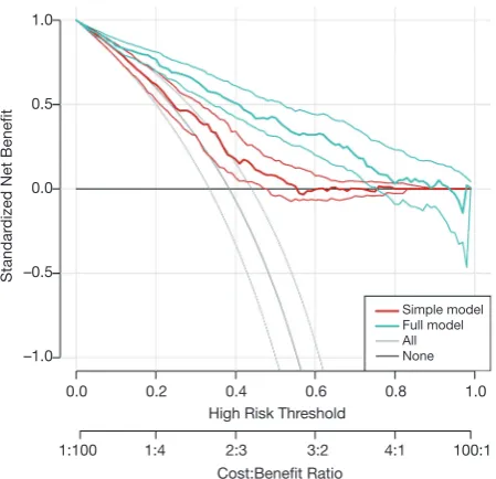 Figure 6 Decision curves obtained by the rmda package. Note there is a cost:benefit ratio scale at the bottom which corresponds the threshold probability to the cost: benefit ratio