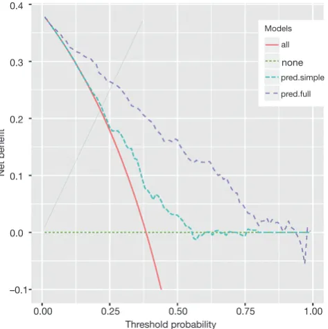 Figure 1 Decision curve analysis for the simple and full model for diagnosing sepsis. The two curves are compared to the curves of treating none and all patients.