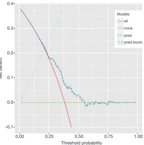 Figure 2 Decision curve analysis with bootstrap corrected for the simple model.