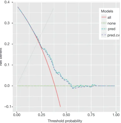 Figure 3 Decision curve with cross-validated net benefit for the simple model.