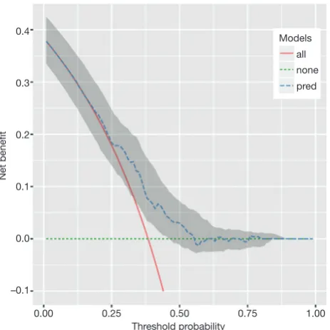 Figure 4 Decision curve with 95% confidence interval for the simple model.