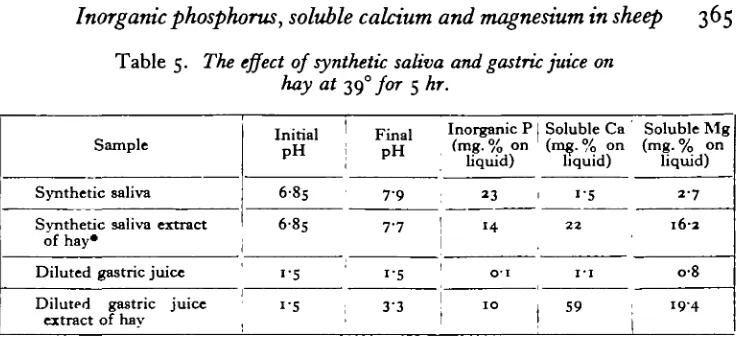 Table 5. The effect of synthetic saliva and gastric juice onhay at 390 for 5 hr.