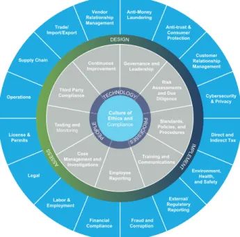 Figure 2: Enterprise ethics and compliance program and risk  exposure framework: An illustrative example