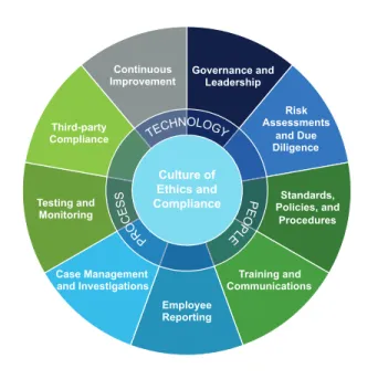 Figure 1: Culture is the foundation 