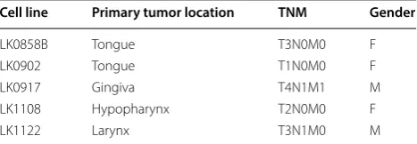 Table 1 Origin and tumor characteristics of the investigated cell lines