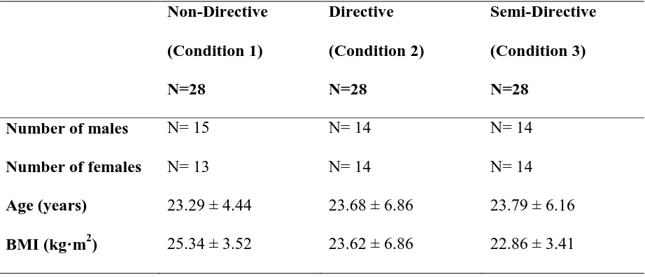 Table 1 Participants’ demographic information for each experimental condition (mean and standard deviation) 