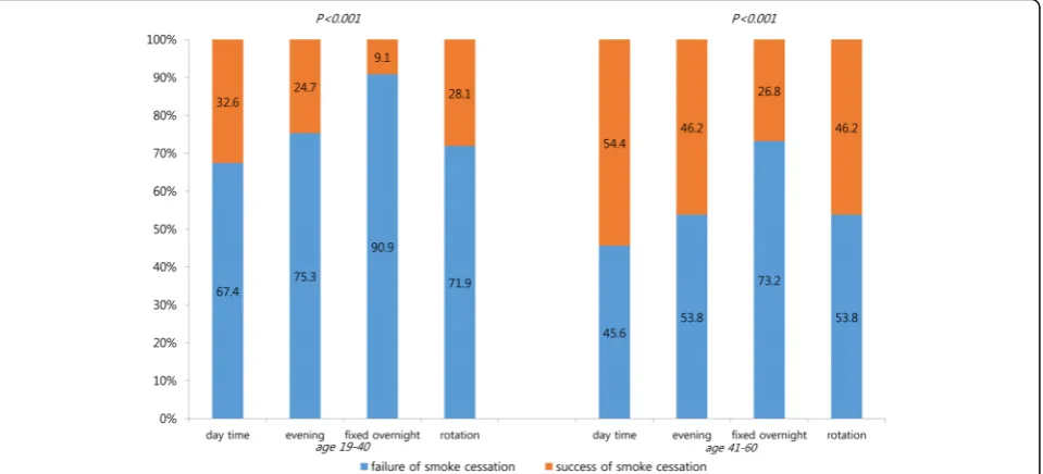 Fig. 2 Age-specific percentage of smoking-cessation failure by work schedule, merged data from 2007 to 2012, 2014–2015