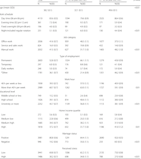 Table 1 Demographic and occupational characteristics of the subjects stratified by age