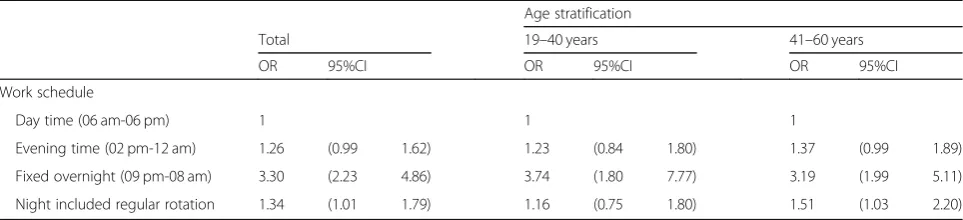 Table 3 The odds ratio of smoking-cessation failure by work schedule