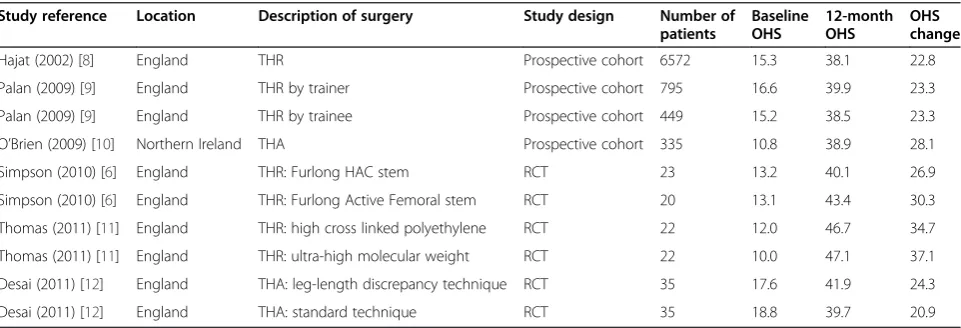 Table 1 Studies that provide Oxford Hip change scores at 12 months for patients undergoing hip replacement