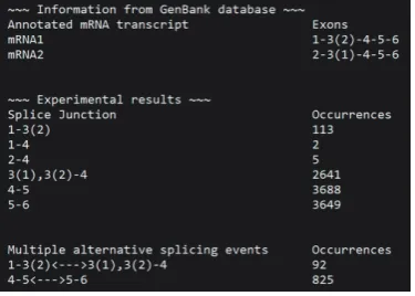 Figure 2 ASDT output file providing a simple and quick overview of all the alternative splice junctions that were detected, including novel ones, as well as the number of occurrences each one was noticed
